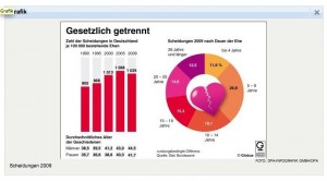 Höchste Scheidungsquote nach 5 bis 9 Ehejahren!